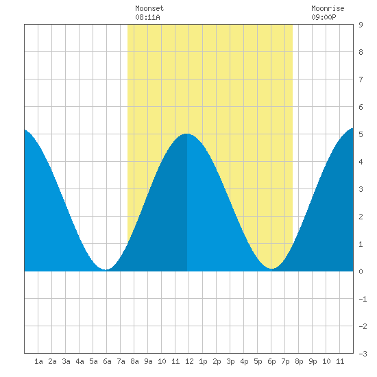Tiger Point tide chart for Saturday, March 15, 2025