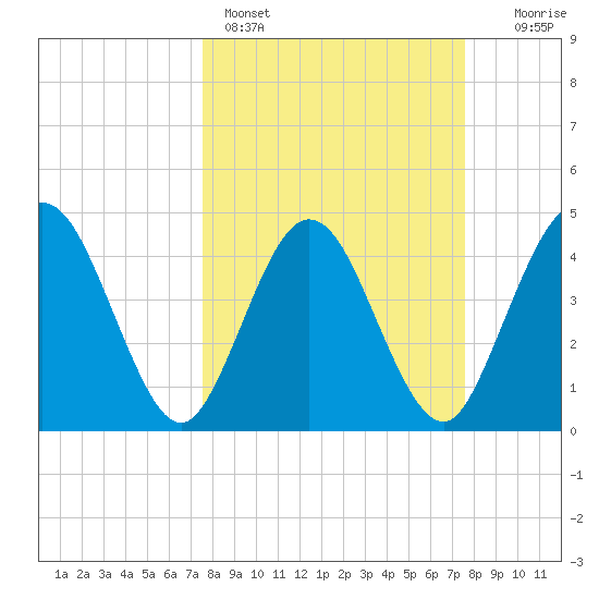 Tiger Point tide chart for Sunday, March 16, 2025