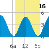 Tiger Point tide chart for Sunday, March 16, 2025