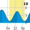Tiger Point tide chart for Tuesday, March 18, 2025