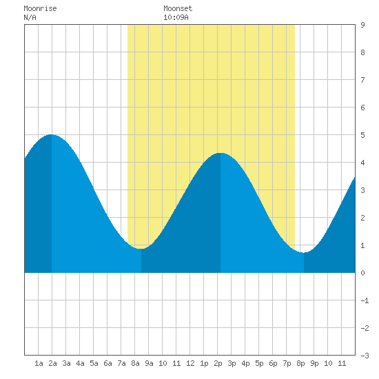 Tiger Point tide chart for Wednesday, March 19, 2025