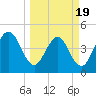 Tiger Point tide chart for Wednesday, March 19, 2025