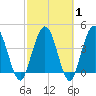 Tiger Point tide chart for Saturday, March 1, 2025