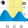 Tiger Point tide chart for Saturday, March 22, 2025