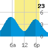 Tiger Point tide chart for Sunday, March 23, 2025