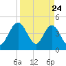 Tiger Point tide chart for Monday, March 24, 2025