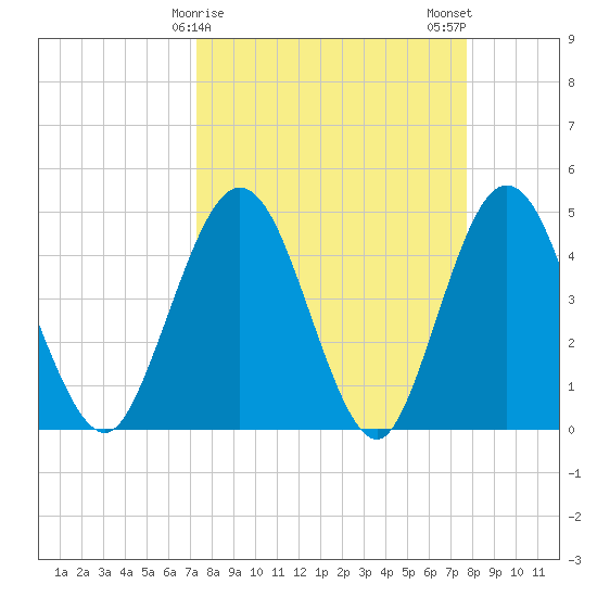 Tiger Point tide chart for Thursday, March 27, 2025