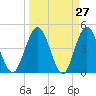 Tiger Point tide chart for Thursday, March 27, 2025