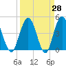 Tiger Point tide chart for Friday, March 28, 2025