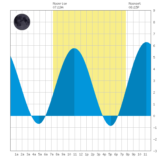 Tiger Point tide chart for Saturday, March 29, 2025