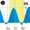 Tiger Point tide chart for Saturday, March 29, 2025