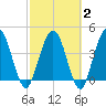 Tiger Point tide chart for Sunday, March 2, 2025