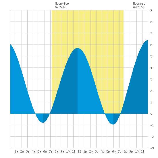Tiger Point tide chart for Sunday, March 30, 2025