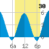 Tiger Point tide chart for Sunday, March 30, 2025