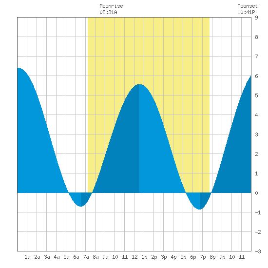 Tiger Point tide chart for Monday, March 31, 2025