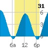 Tiger Point tide chart for Monday, March 31, 2025