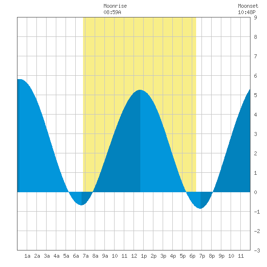 Tiger Point tide chart for Monday, March 3, 2025