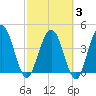 Tiger Point tide chart for Monday, March 3, 2025