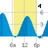 Tiger Point tide chart for Tuesday, March 4, 2025