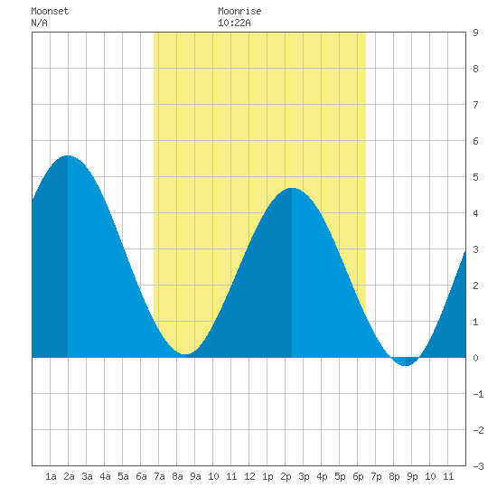 Tiger Point tide chart for Wednesday, March 5, 2025