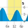Tiger Point tide chart for Wednesday, March 5, 2025
