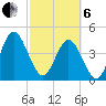 Tiger Point tide chart for Thursday, March 6, 2025