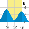 Tiger Point tide chart for Saturday, March 8, 2025