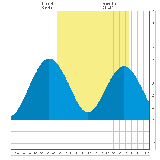 Tiger Point tide chart for Sunday, March 9, 2025