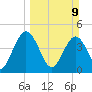 Tiger Point tide chart for Sunday, March 9, 2025
