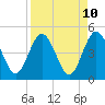 Tiger Point tide chart for Thursday, April 10, 2025
