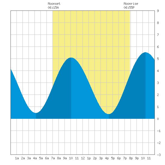 Tiger Point tide chart for Friday, April 11, 2025