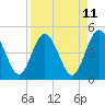 Tiger Point tide chart for Friday, April 11, 2025