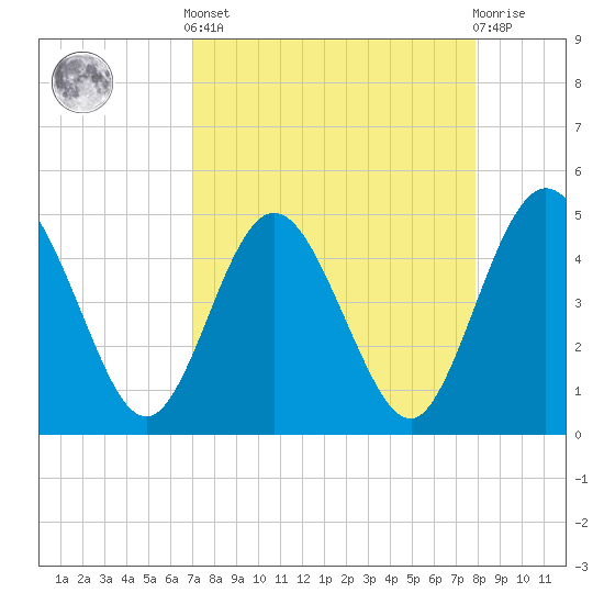Tiger Point tide chart for Saturday, April 12, 2025
