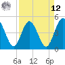 Tiger Point tide chart for Saturday, April 12, 2025