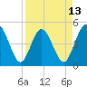 Tiger Point tide chart for Sunday, April 13, 2025