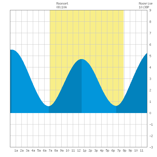 Tiger Point tide chart for Tuesday, April 15, 2025
