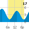 Tiger Point tide chart for Thursday, April 17, 2025