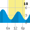 Tiger Point tide chart for Friday, April 18, 2025