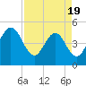 Tiger Point tide chart for Saturday, April 19, 2025