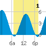 Tiger Point tide chart for Tuesday, April 1, 2025