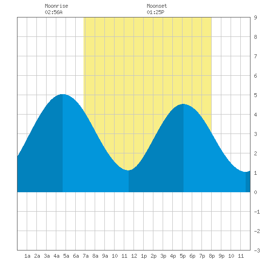 Tiger Point tide chart for Monday, April 21, 2025