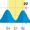 Tiger Point tide chart for Tuesday, April 22, 2025