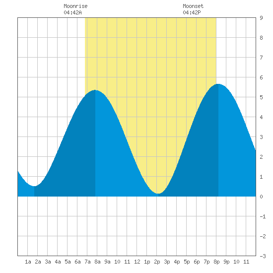 Tiger Point tide chart for Thursday, April 24, 2025