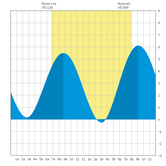 Tiger Point tide chart for Friday, April 25, 2025