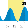 Tiger Point tide chart for Friday, April 25, 2025