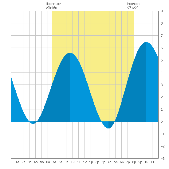 Tiger Point tide chart for Saturday, April 26, 2025