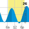 Tiger Point tide chart for Saturday, April 26, 2025