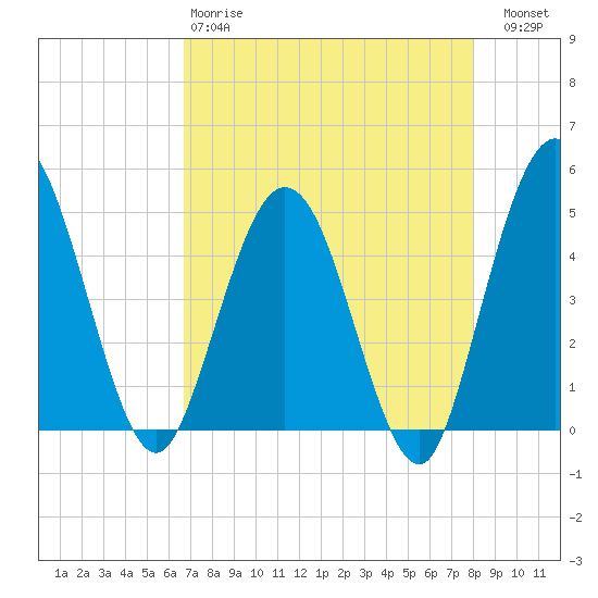 Tiger Point tide chart for Monday, April 28, 2025