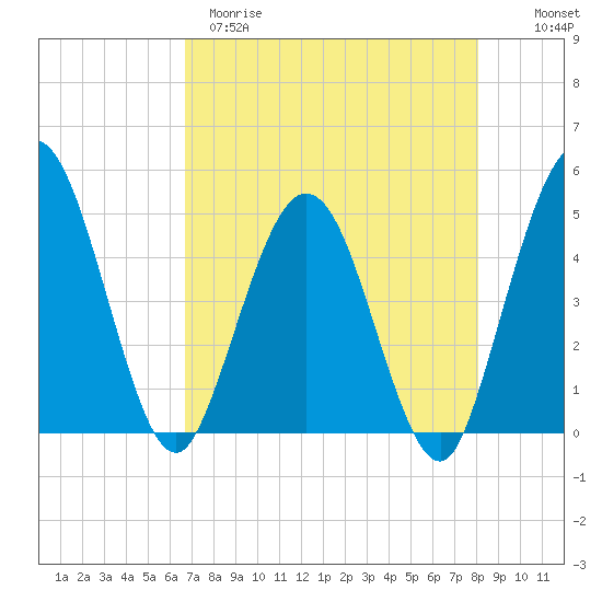 Tiger Point tide chart for Tuesday, April 29, 2025