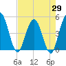 Tiger Point tide chart for Tuesday, April 29, 2025